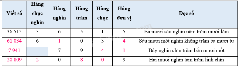 Bài 1. Ôn tập các số đến 100 000 (tiết 1) trang 4, 5 Vở thực hành Toán 4 0 2