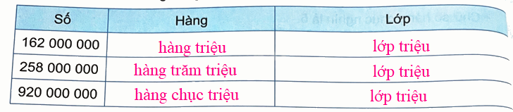 Bài 11. Hàng và lớp (tiết 2) trang 33 Vở thực hành Toán 4 4