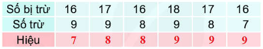 Bài 11: Phép trừ (qua 10) trong phạm vi 20 19