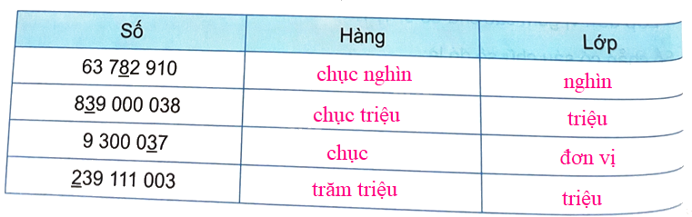 Bài 12. Các số trong phạm vi lớp triệu (tiết 1) trang 36 Vở thực hành Toán 4 3