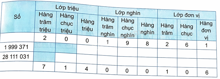 Bài 12. Các số trong phạm vi lớp triệu (tiết 2) trang 37 Vở thực hành Toán 4 1