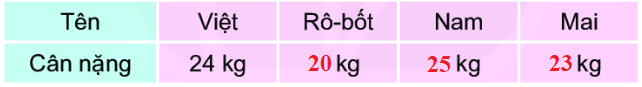 Bài 17: Thực hành và trải nghiệm với các đơn vị ki-lô-gam, lít 6