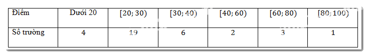 Bài 3.15 trang 69 SGK Toán 11 tập 1 - Kết nối tri thức 1