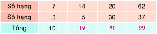 Bài 3: Các thành phần của phép cộng, phép trừ 0 2