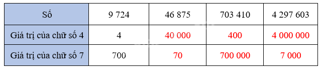 Bài 33: Ôn tập các số đến lớp triệu (tiết 1) trang 93 Vở thực hành Toán 4 4