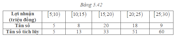 Bài 5.22 trang 149 SGK Toán 11 tập 1 - Cùng khám phá 1
