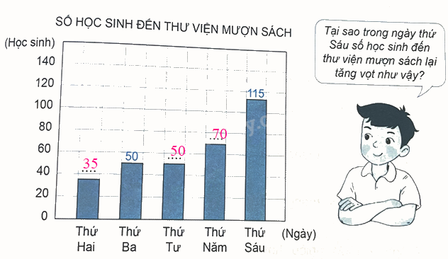 Bài 50: Biểu đồ cột (tiết 1) trang 38 Vở thực hành Toán 4 1 3