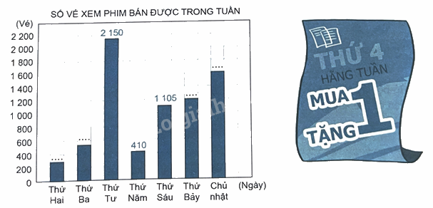 Bài 50: Biểu đồ cột (tiết 2) trang 40 Vở thực hành Toán 4 2 1