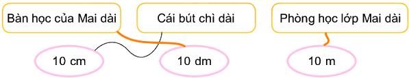 Bài 55. Đề-xi-mét. Mét. Ki-lô-mét 6