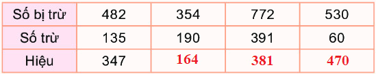 Bài 62. Phép trừ (có nhớ) trong phạm vi 1000 4 2
