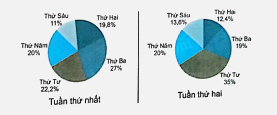 Bài 64: Biểu đồ hình quạt tròn (tiết 2) trang 85 vở bài tập Toán 5 - Kết nối tri thức 3