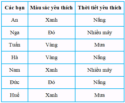 Bài 67: Thực hành và trải nghiệm thu thập, phân loại, kiểm đếm số liệu 12