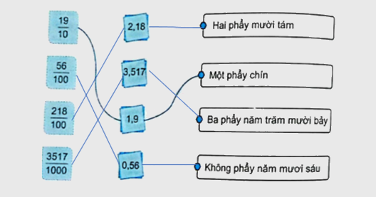Bài 68: Ôn tập số tự nhiên, phân số, số thập phân (tiết 3) trang 98 vở bài tập Toán 5 - Kết nối tri thức 2