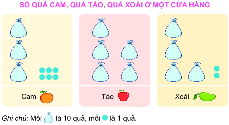 Bài 74: Ôn tập kiểm đếm số liệu và lựa chọn khả năng 1 1