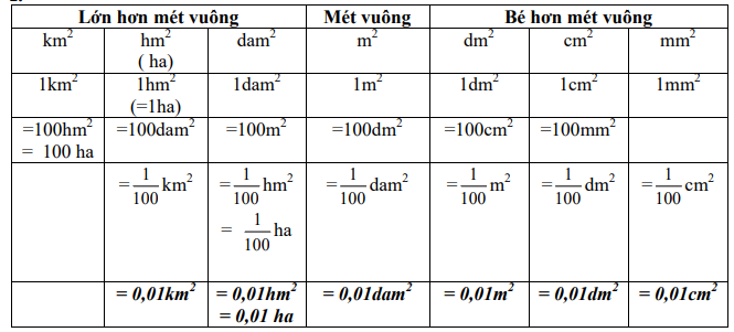 Bảng đơn vị đo diện tích 1