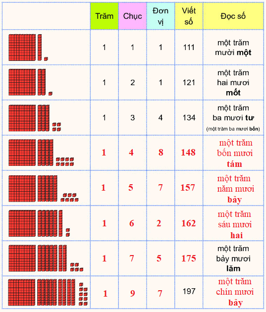 Các số từ 111 đến 200 1 2