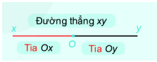 Dạng 1. Điểm và đường thẳng Chủ đề 10 Ôn hè Toán 6 0 3