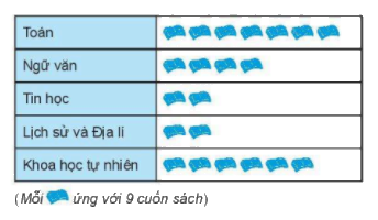 Dạng 2. Bảng dữ liệu. Biểu đồ tranh Chủ đề 11 Ôn hè Toán 6 4