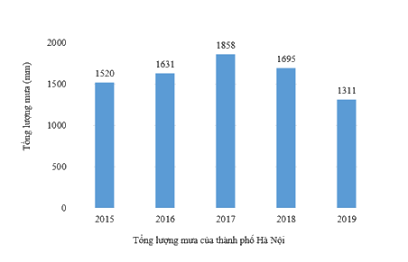 Dạng 3. Biểu đồ cột, biểu đồ cột kép Chủ đề 11 Ôn hè Toán 6 1 2