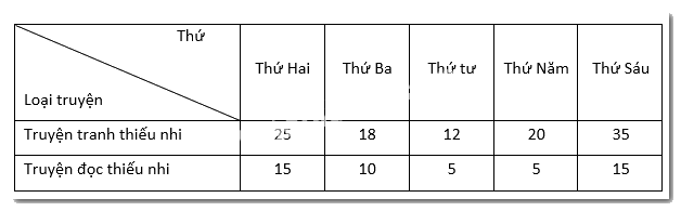 Dạng 3. Biểu đồ cột, biểu đồ cột kép Chủ đề 11 Ôn hè Toán 6 1 9