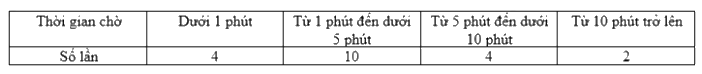 Dạng 4. Xác suất thực nghiệm Chủ đề 11 Ôn hè Toán 6 1 4