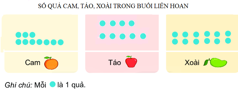 Đề kiểm tra học kì 1 Toán 2 Chân trời sáng tạo - Đề số 6 1 3