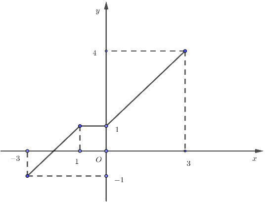Đề kiểm tra học kì 2 Toán 10 - Đề số 3 - Kết nối tri thức 5