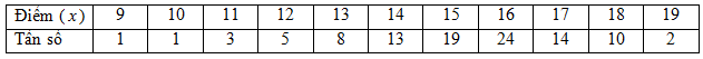 Đề kiểm tra học kì 2 Toán 10 - Đề số 4 - Cánh diều 1