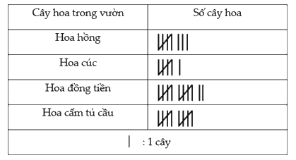 Đề kiểm tra học kì 2 Toán 3 Cánh diều - Đề số 3 0 5