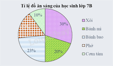 Đề thi giữa kì 2 Toán 7 Cánh diều - Đề số 6 0 1