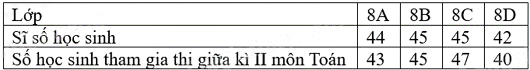 Đề thi giữa kì 2 Toán 8 Cánh diều - Đề số 9 0 1