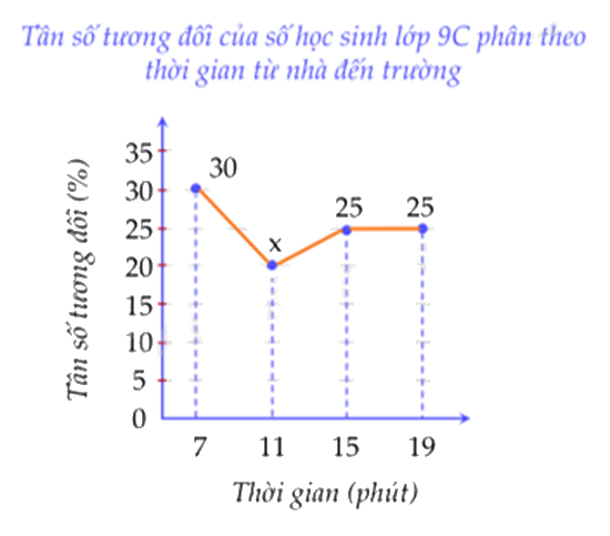 Đề thi giữa kì 2 Toán 9 Cánh diều - Đề số 5 0 7
