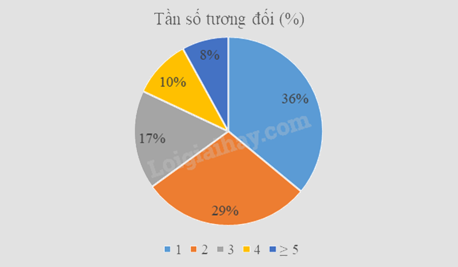 Đề thi giữa kì 2 Toán 9 - Đề số 4 0 4