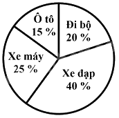 Đề thi học kì 1 Toán 7 Chân trời sáng tạo - Đề số 11 0 5