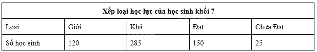 Đề thi học kì 1 Toán 7 Chân trời sáng tạo - Đề số 12 0 6