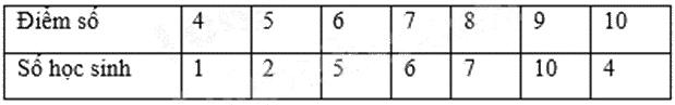 Đề thi học kì 1 Toán 7 - Đề số 14 - Kết nối tri thức 0 5