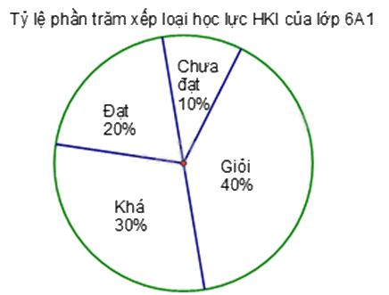 Đề thi học kì 1 Toán 7 - Đề số 15 - Kết nối tri thức 0 5