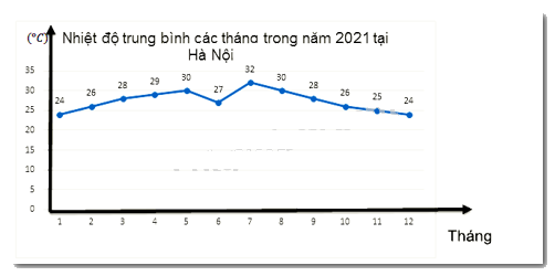 Đề thi học kì 1 Toán 7 - Đề số 6 - Kết nối tri thức 3