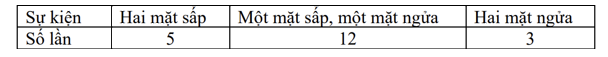 Đề thi học kì 2 Toán 6 - Đề số 5 - Chân trời sáng tạo 0 2