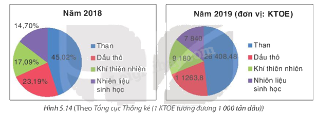 Đọc và phân tích số liệu từ biểu đồ 1