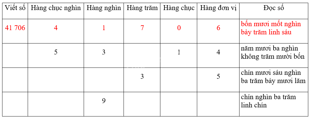 Giải bài 1: Ôn tập các số đến 100 000 (tiết 1) trang 5, 6 vở bài tập Toán 4 - Kết nối tri thức với cuộc sống 1