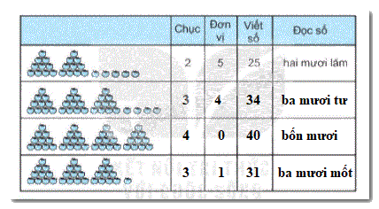 Giải bài 1: Ôn tập các số đến 100 (tiết 1) trang 5, 6 vở bài tập môn Toán 2 - Kết nối tri thức với cuộc sống 0 2