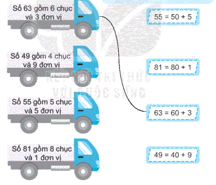 Giải bài 1: Ôn tập các số đến 100 (tiết 3) trang 7 vở bài tập môn Toán 2 - Kết nối tri thức với cuộc sống 4