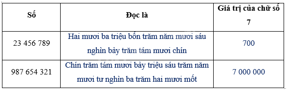 Giải bài 1: Ôn tập về số tự nhiên trang 4, 5, 6 vở bài tập Toán 5 - Cánh diều 1 2