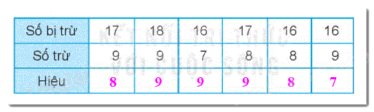 Giải bài 11: Phép trừ (qua 10) trong phạm vi 20 (tiết 4) trang 46, 47 Vở bài tập toán 2 - Kết nối tri thức với cuộc sống 2