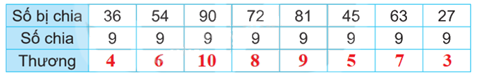 Giải bài 12: Bảng nhân 9, bảng chia 9 (tiết 1) trang 32 vở bài tập Toán 3 - Kết nối tri thức với cuộc sống 4
