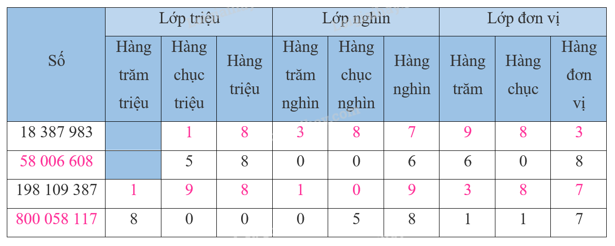 Giải bài 12: Các số trong phạm vi lớp triệu (tiết 2) trang 44, 45 vở bài tập Toán 4 - Kết nối tri thức với cuộc sống 1 2