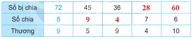 Giải bài 13: Tìm thành phần trong phép nhân, phép chia (tiết 2) trang 36 vở bài tập Toán 3 - Kết nối tri thức với cuộc sống 4