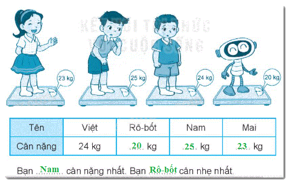 Giải bài 17: Thực hành và trải nghiệm với các đơn vị Ki-lô-gam, lít (tiết 2) trang 65, 66 Vở bài tập toán 2 - Kết nối tri thức với cuộc sống 2
