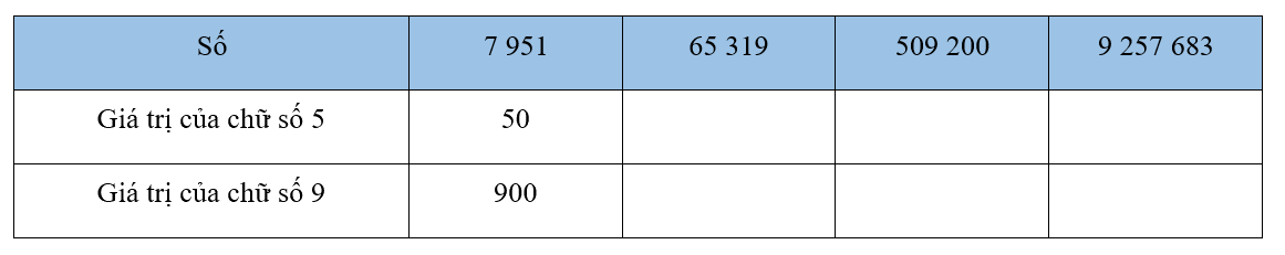 Giải bài 33: Ôn tập các số đến lớp triệu (tiết 1) trang 115 vở bài tập Toán 4 - Kết nối tri thức với cuộc sống 3